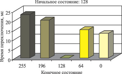 Рис. 2. Примеры временных диаграмм переключения пиксела для различных начальных состояний