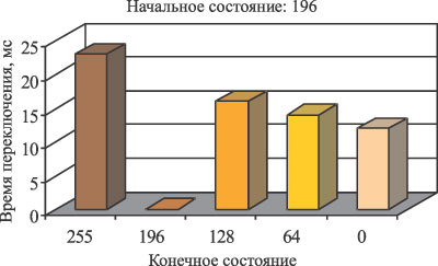 Рис. 2. Примеры временных диаграмм переключения пиксела для различных начальных состояний