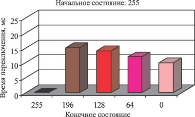 Рис. 2. Примеры временных диаграмм переключения пиксела для различных начальных состояний