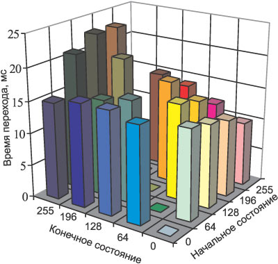 Рис. 3. Пример трехмерной временной диаграммы переключения пиксела между полутонами (градациями серого)
