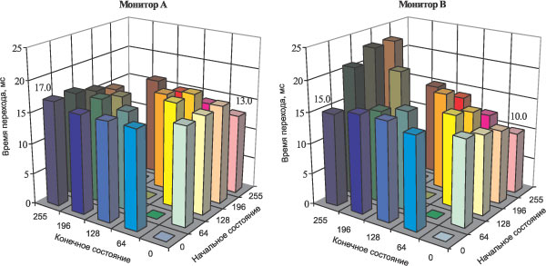Рис. 4. Трехмерные временные диаграммы переключения пиксела между градациями серого