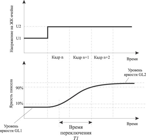 Рис. 5. Изменение напряжения на ЖК-ячейке и соответствующее ему переключение пиксела GL1-GL2