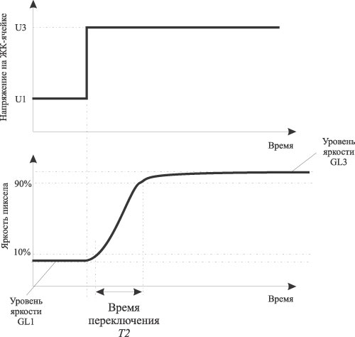 Рис. 6. Изменение напряжения на ЖК-ячейке и соответствующее ему переключение пиксела GL1-GL3
