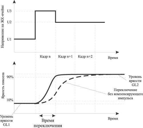 Рис. 7. Переключение состояния ЖК-ячейки GL1-GL2 при использовании компенсирующего импульса напряжения