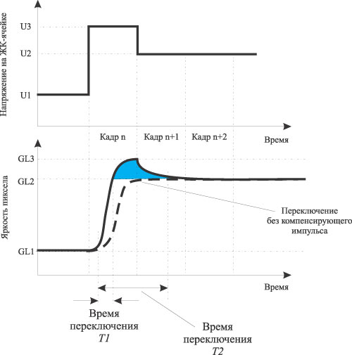 Рис. 9. Пример некорректного использования технологии RTC