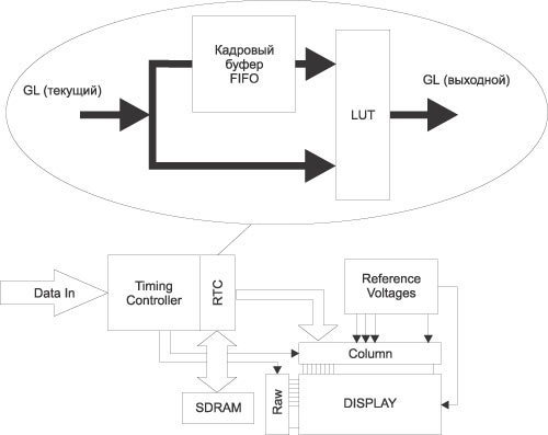Рис. 10. Принцип работы блока RTC