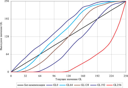 Рис. 11. Корректирующие GL-кривые