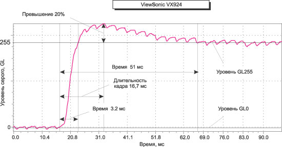 Рис. 13. Осциллограмма перехода пиксела GL0-GL255 для монитора ViewSonic VX924