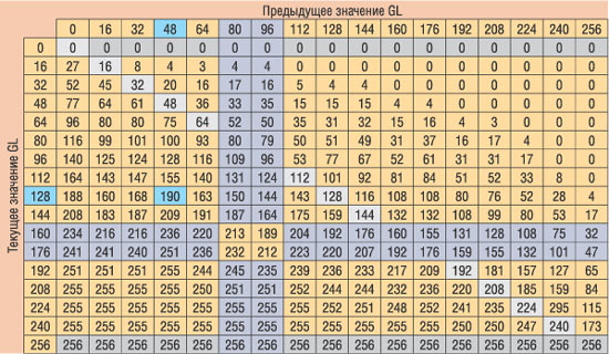 LUT-таблица переходов