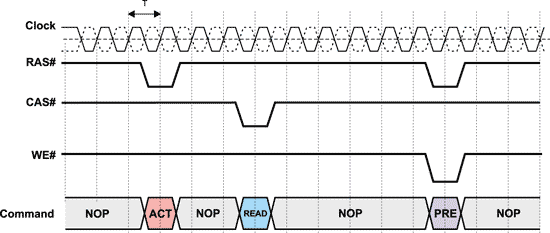 Диаграмма команд памяти