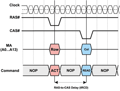 Задержка RAS-to-CAS Delay (tRCD)