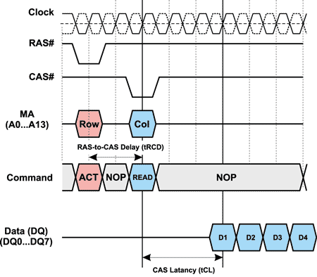 Задержка CAS Latency (tCL)