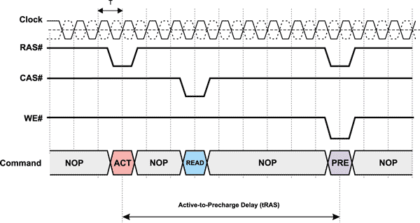 Задержка Active-to-precharge (tRAS)