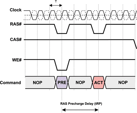 Задержка RAS Precharge (tRP)