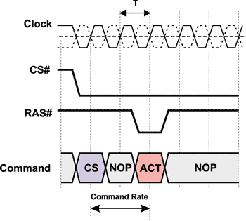 Задержка Command Rate