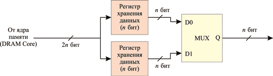 Реализация технологии 2n-Prefetch при операции чтения данных
