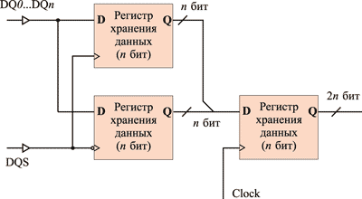 Реализация технологии 2n-Prefetch при операции записи данных