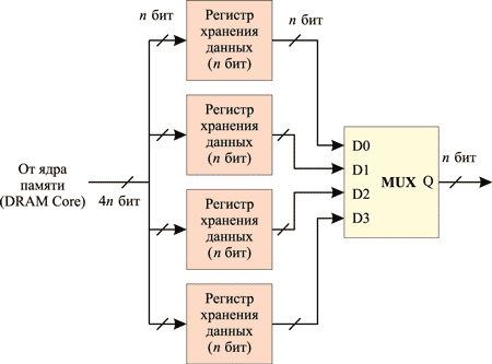 Реализация технологии 4n-Prefetch при операции чтения данных