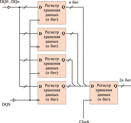 Реализация технологии 4n-Prefetch при операции записи данных