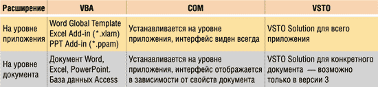 Способы создания расширений на уровне приложений и на уровне документов
