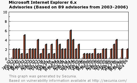 Динамика выявления опасных уязвимостей в браузере Internet Explorer 6.0