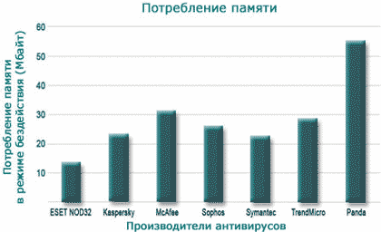 Потребление оперативной памяти различными антивирусами в режиме бездействия