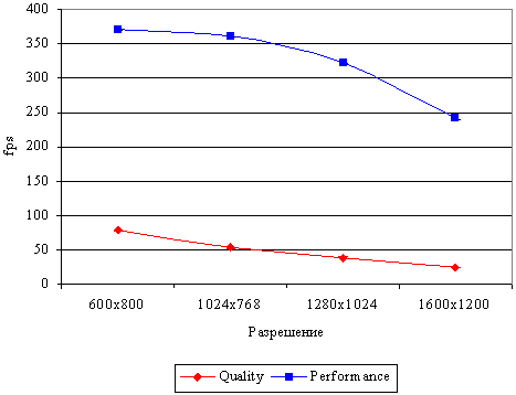 Результаты тестирования видеокарты Sapphire Radeon X1800GTO в игре F.E.A.R.