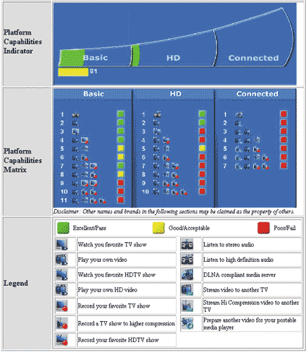 Результаты мультимедиацентра от компании НЭТА в тесте Intel Digital Home Capabilities Assessment Tool