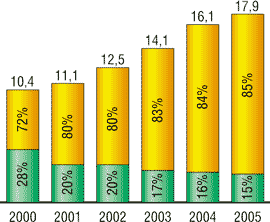 Рост оборота компании Samsung Electronics, млрд долл.