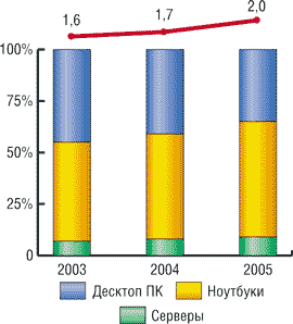 Рост объема продаж компьютерной техники (млрд долл.)