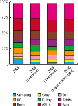 Перераспределение рынка между ведущими игроками