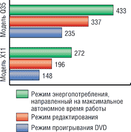 Испытания на длительность автономного времени работы