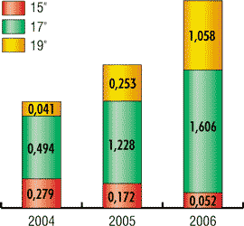 Продажи в мире LCD-мониторов
