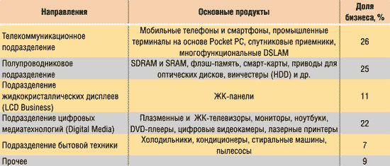 Распределение бизнеса по технологическим направлениям