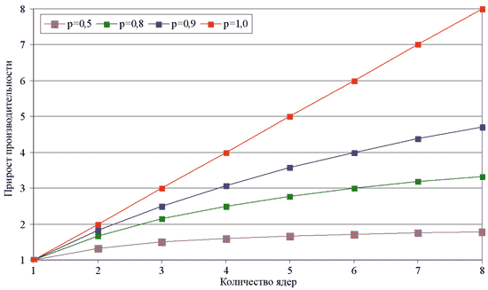 Зависимость прироста производительности от числа ядер процессора