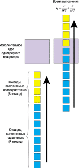 Выполнение программного кода на одноядерном процессоре