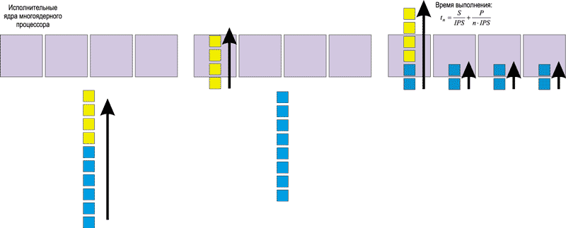 Выполнение программного кода на многоядерном процессоре
