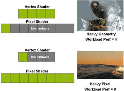 Проблема сбалансированной нагрузки при использовании вершинных и пиксельных конвейеров