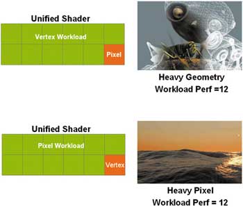 Решение проблемы сбалансированной нагрузки при использовании унифицированных процессоров