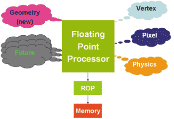 Задачи, решаемые унифицированными процессорами