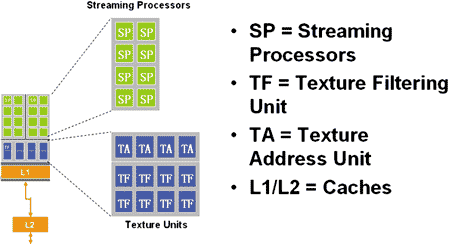 Организация блоков унифицированных потоковых процессоров