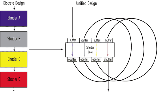Организация потоковой циклической обработки данных в процессоре GeForce 8800