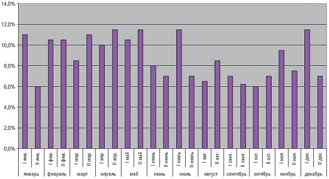Рис. 1. Криминализированные спам-атаки в 2005 г., % (источник: «Лаборатория Касперского»; штрихи 1-я и 2-я половины месяца соответственно)