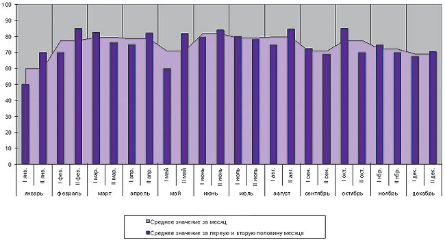 Рис. 4. Количественное распределение спама в Рунете в 2005 г., % (источник: «Лаборатория Касперского»; штрихи 1-я и 2-я половины месяца соответственно)