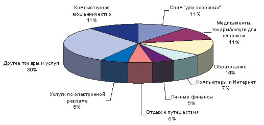 Рис. 5. Спамерская тематика в Рунете в 2005 г., % (источник: «Лаборатория Касперского»)