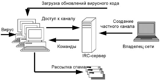 Рис. 7. Схема создания ботнетов (источник: «Лаборатория Касперского»)