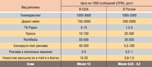 Таблица 1. Цены на различные виды рекламы в США и России, долл.