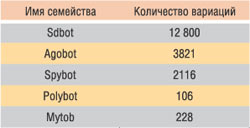 Таблица 2. Модификации ботов (источник: Martin Overtoil. IBM Global Sei vices)