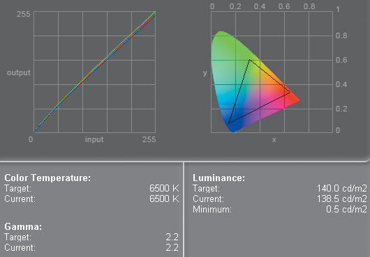 Рис. 7. Гамма-охват и кривые составляющих монитора EIZO FlexScan L578