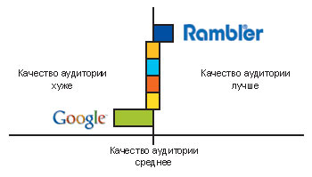 Рис. 3. Качество аудитории поисковых систем (источник «Артон Консалтинг»)